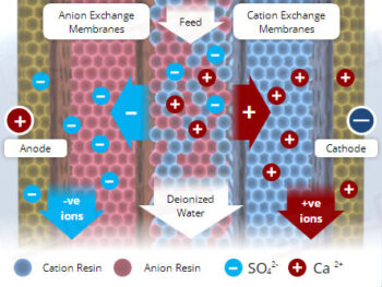 Water Impurities & Treatment
